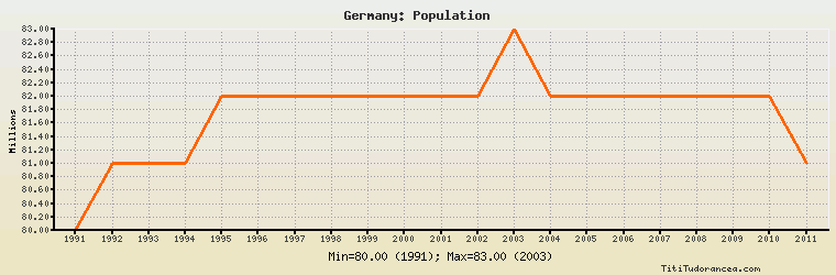 germany-population-historical-data-with-chart