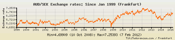 1 aud to sek