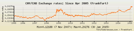 cny-to-cad-exchange-rates-chinese-yuan-renminbi-canadian-dollar-charts