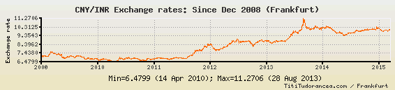 cny-to-inr-exchange-rates-chinese-yuan-renminbi-indian-rupee-charts