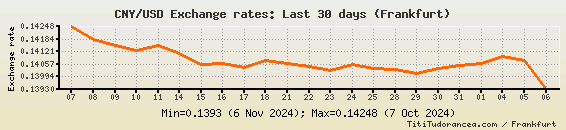 CNY To USD Exchange Rates Chinese Yuan Renminbi US Dollar Charts And 