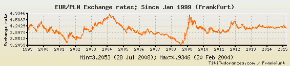 eur-to-pln-exchange-rates-euro-polish-zloty-charts-and-historical-data