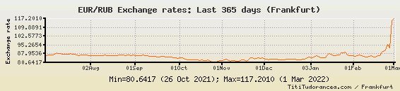 EUR To RUB Exchange Rates Euro Russian Ruble Charts And Historical Data