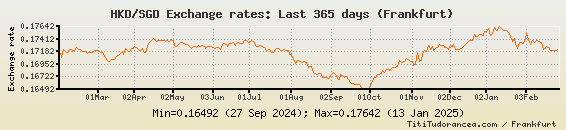 HKD To SGD Exchange Rates Hong Kong Singapore Dollar Charts And 