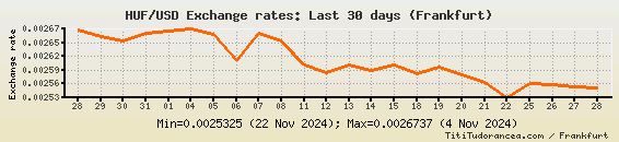 HUF To USD Exchange Rates Hungarian Forint American Dollar Charts And 