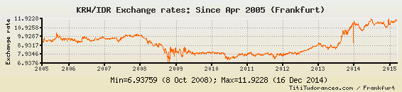 KRW To IDR Exchange Rates: Korean Won/Indonesian Rupiah Charts And ...