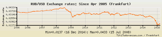 Ruble Exchange Rate History