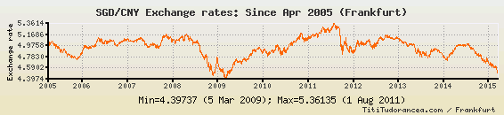 exchange rate sgd to yuan