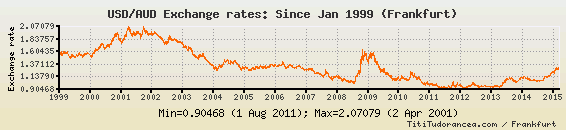 historical exchange rate aud to usd