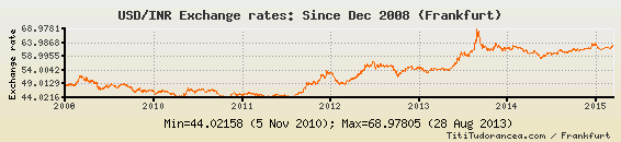 USD To INR Exchange Rates US Dollar Indian Rupee Charts And 