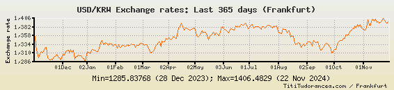 USD To KRW Exchange Rates US Dollar Korean Won Charts And Historical Data