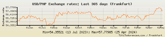 Forex rate usd to php
