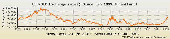 swedish exchange rate to us dollar