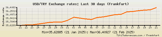 USD To TRY Exchange Rates US Dollar New Turkish Lira Charts And 