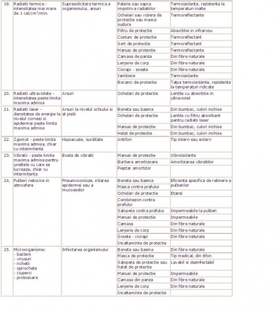 Ordin Nr 225 Din 21 Iulie 1995 Privind Aprobarea Normativului Cadru De Acordare Si Utilizare A Echipamentului Individual De Protectie