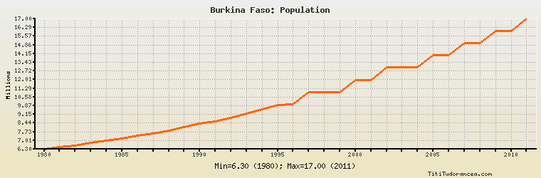 Burkina Faso Population Historical Data With Chart   136 34 