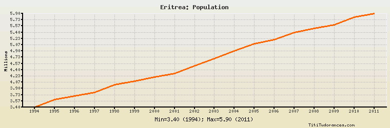 Eritrea Population Historical Data With Chart