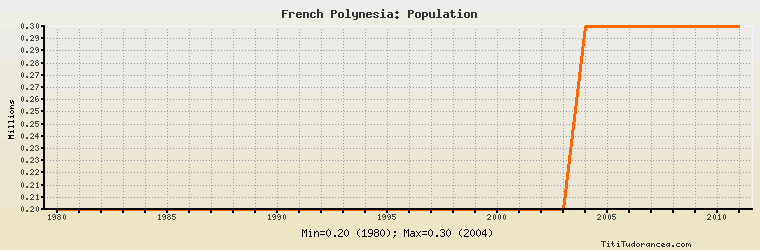 French Polynesia Population Historical Data With Chart   200 34 