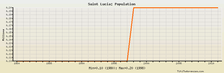 Saint Lucia Population Historical Data With Chart   45 34 