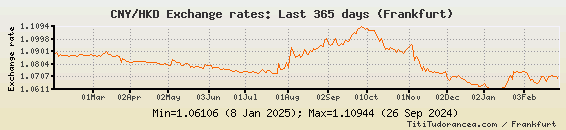 CNY To HKD Exchange Rates Chinese Yuan Renminbi Hong Kong Dollar 