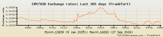 CNY To USD Exchange Rates Chinese Yuan Renminbi US Dollar Charts And 