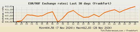 EUR To HUF Exchange Rates Euro Hungarian Forint Charts And Historical Data