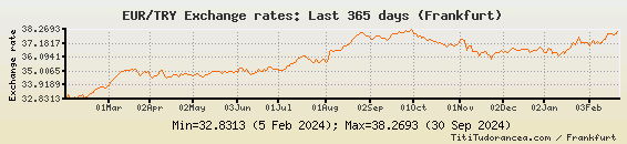 EUR To TRY Exchange Rates Euro New Turkish Lira Charts And Historical Data