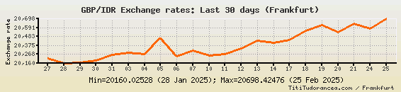 GBP To IDR Exchange Rates British Pound Indonesian Rupiah Charts And 