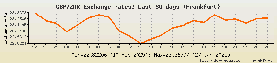 GBP To ZAR Exchange Rates British Pound South African Rand Charts And 