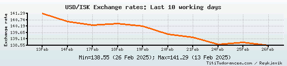 USD To ISK US Dollar Icelandic Krona Official Exchange Rates Of The CBI