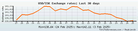 USD To ISK US Dollar Icelandic Krona Official Exchange Rates Of The CBI