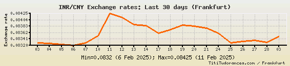 INR To CNY Exchange Rates Indian Rupee Chinese Yuan Renminbi Charts 