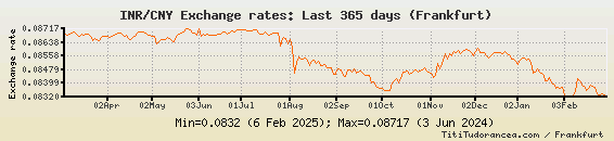 INR To CNY Exchange Rates Indian Rupee Chinese Yuan Renminbi Charts 