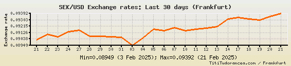 SEK To USD Exchange Rates Swedish Krona American Dollar Charts And 