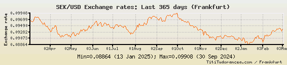 SEK To USD Exchange Rates Swedish Krona American Dollar Charts And 