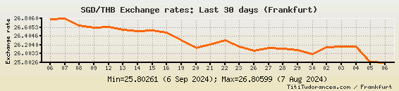 tourist exchange rate pound to baht